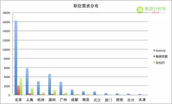 一位程序员爬取近100w招聘职位信息，得出这些数据分析结论-数据分析网