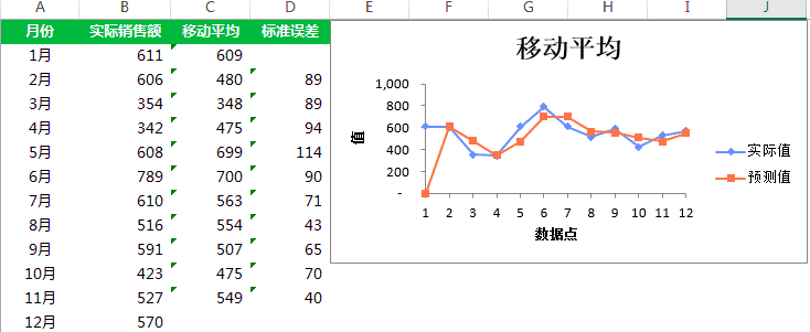 用Excel进行数据分析：计算移动平均-数据分析网