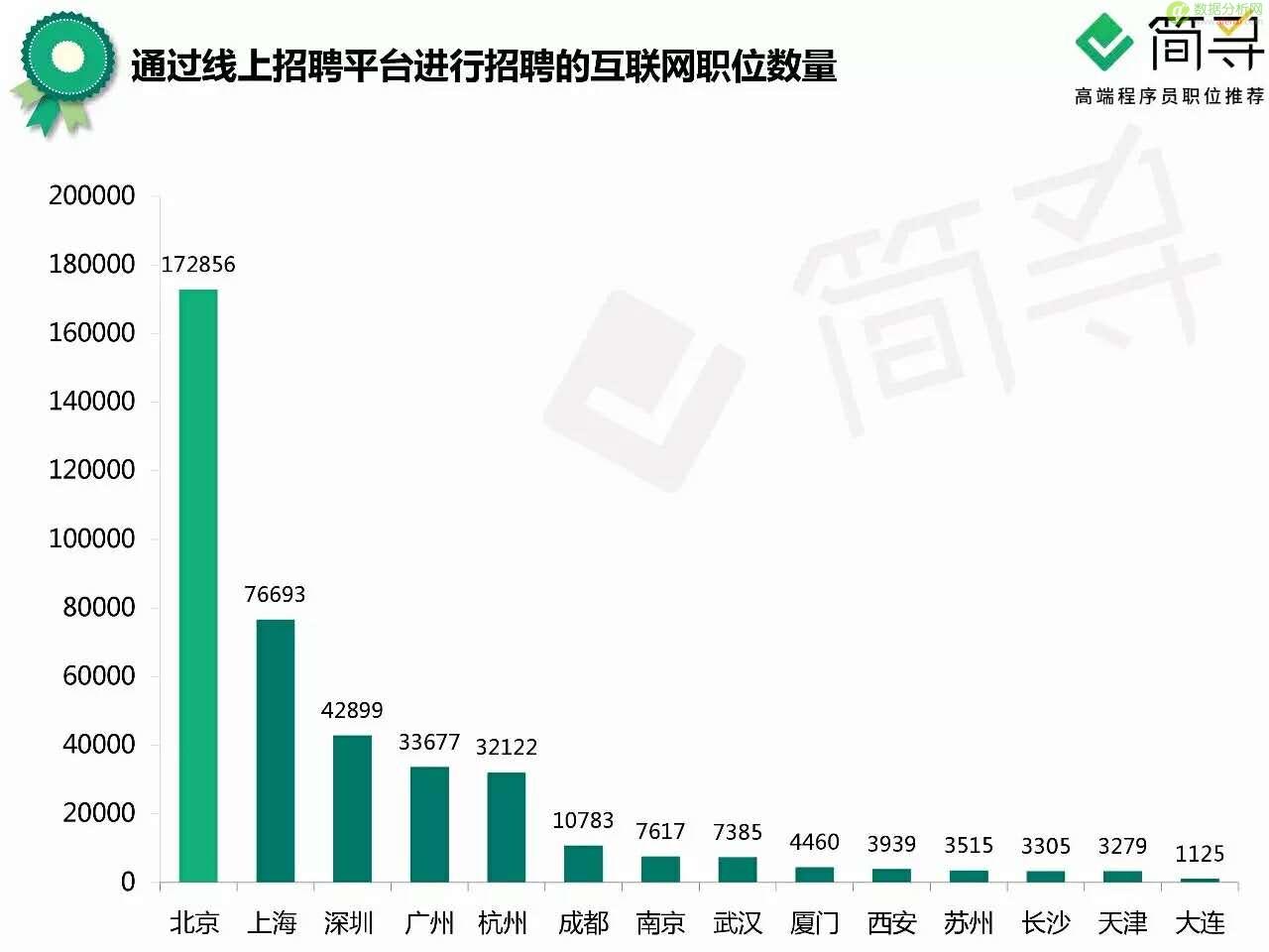如果逃离北上广，互联网人是否有家可回？-数据分析网