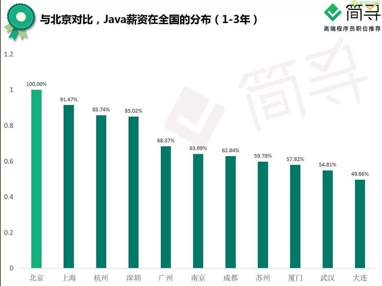 如果逃离北上广，互联网人是否有家可回？-数据分析网