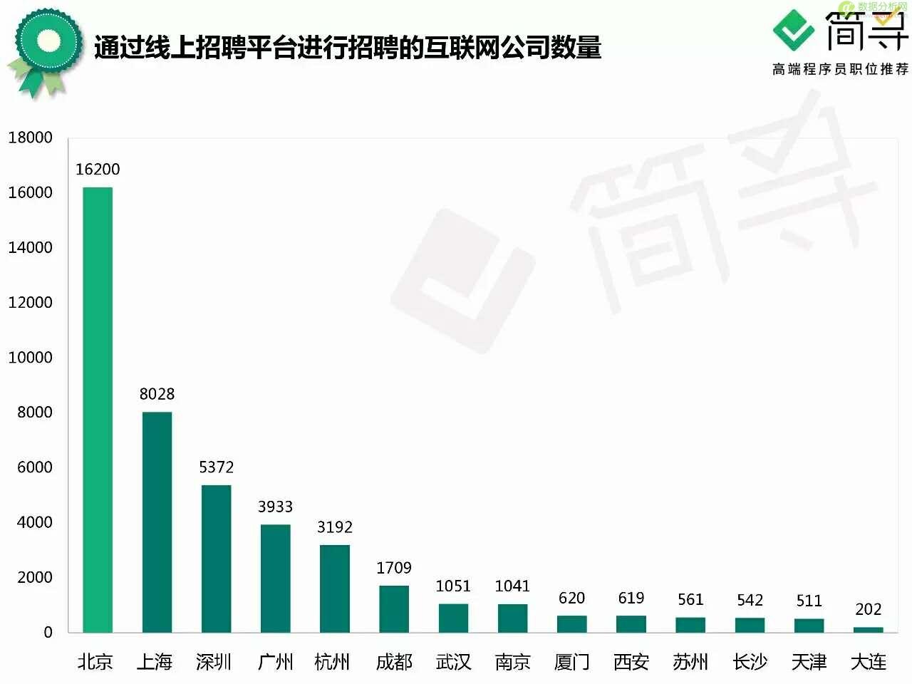 如果逃离北上广，互联网人是否有家可回？-数据分析网