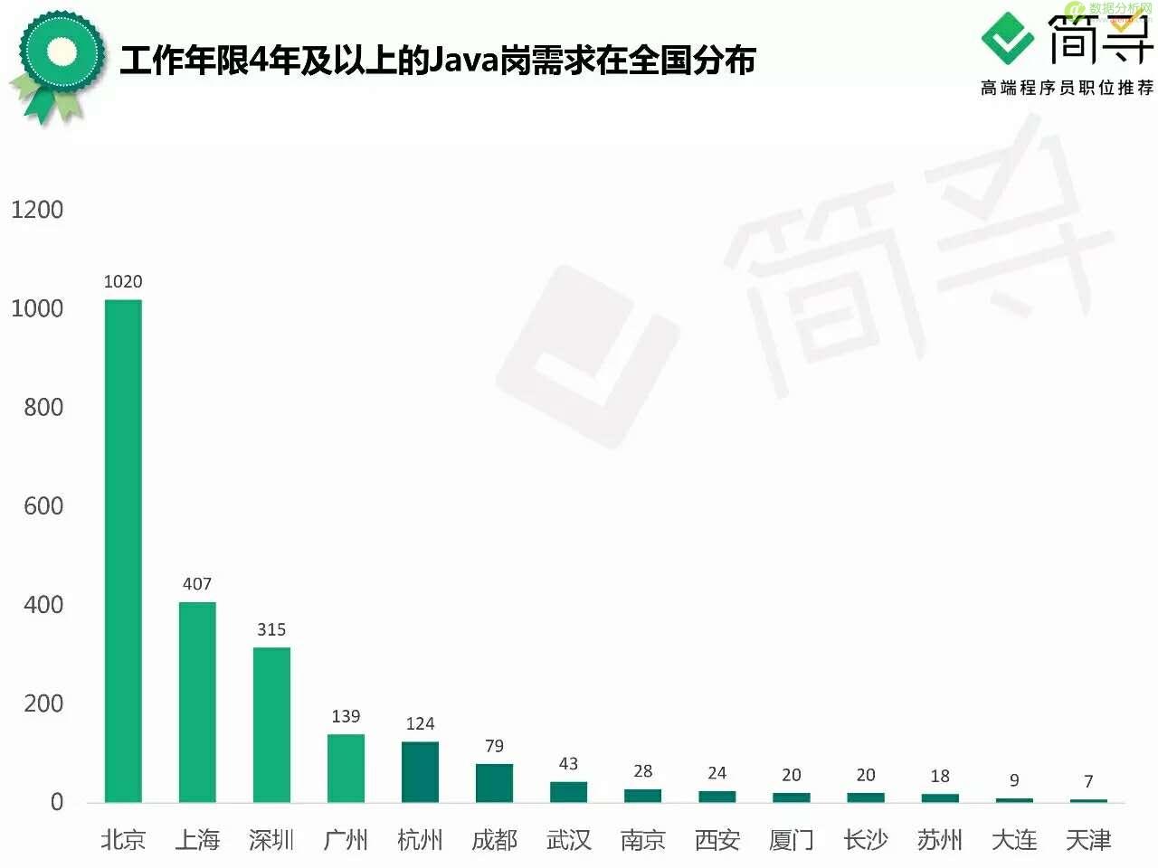 如果逃离北上广，互联网人是否有家可回？-数据分析网