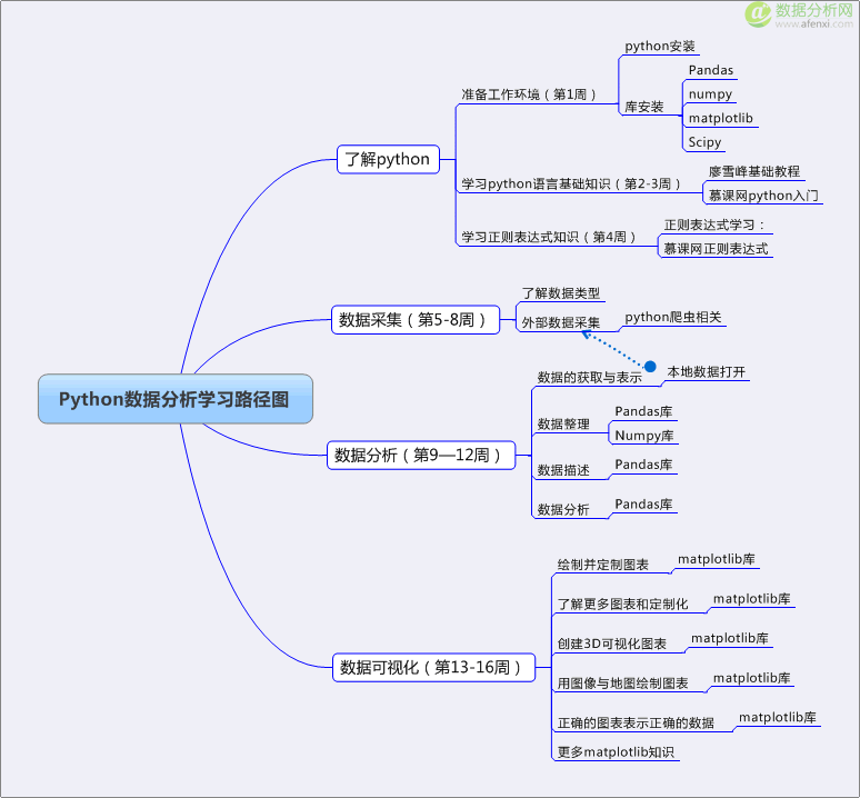 史上最全Python数据分析学习路径图-数据分析网