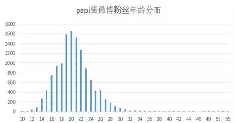 数据分析告诉你，Papi酱的广告应该值多少钱？-数据分析网
