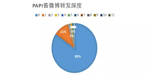 数据分析告诉你，Papi酱的广告应该值多少钱？-数据分析网