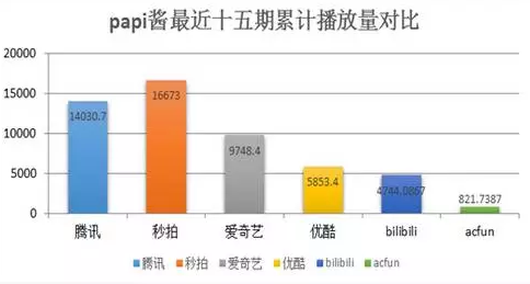 数据分析告诉你，Papi酱的广告应该值多少钱？-数据分析网