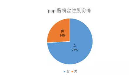 数据分析告诉你，Papi酱的广告应该值多少钱？-数据分析网