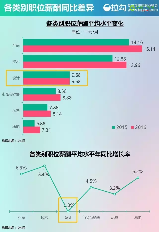 2016 互联网人才薪酬报告：看完这个，找工作谈薪资更有底气-数据分析网