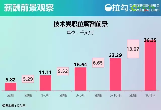 2016 互联网人才薪酬报告：看完这个，找工作谈薪资更有底气-数据分析网
