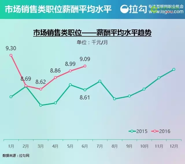 2016 互联网人才薪酬报告：看完这个，找工作谈薪资更有底气-数据分析网
