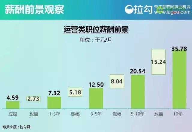 2016 互联网人才薪酬报告：看完这个，找工作谈薪资更有底气-数据分析网