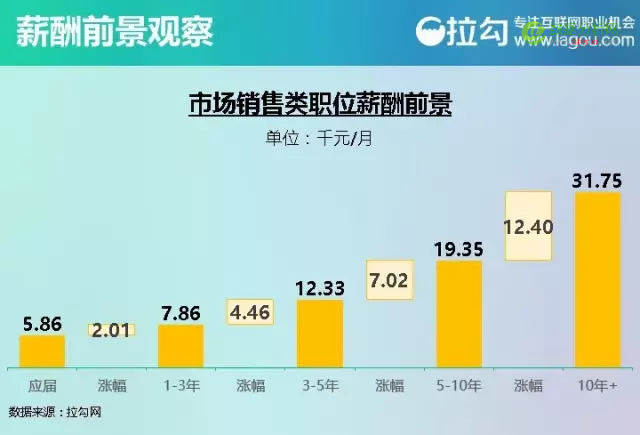2016 互联网人才薪酬报告：看完这个，找工作谈薪资更有底气-数据分析网