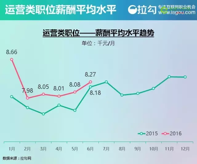 2016 互联网人才薪酬报告：看完这个，找工作谈薪资更有底气-数据分析网