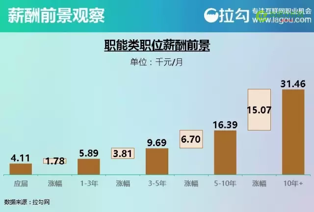 2016 互联网人才薪酬报告：看完这个，找工作谈薪资更有底气-数据分析网