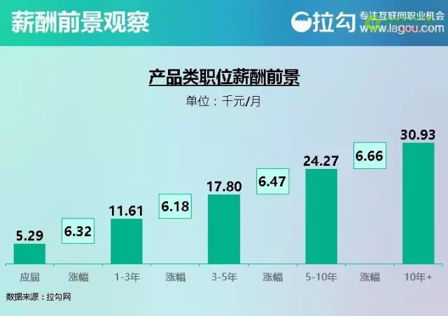 2016 互联网人才薪酬报告：看完这个，找工作谈薪资更有底气-数据分析网