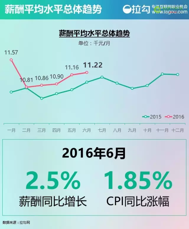 2016 互联网人才薪酬报告：看完这个，找工作谈薪资更有底气-数据分析网