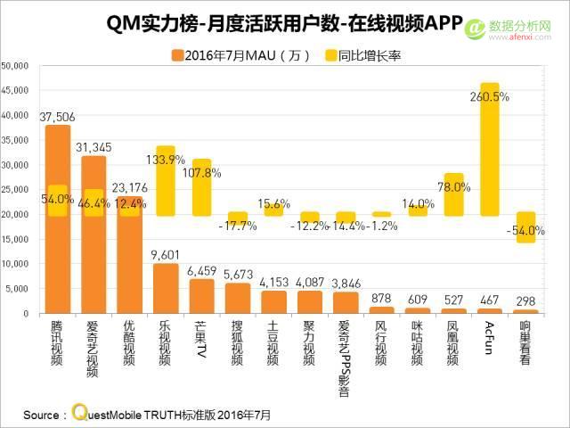 QuestMobile：在线视频MAU突破8亿，精细化运营将成制胜关键？-数据分析网