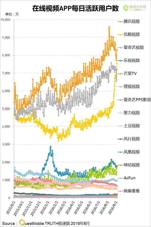 QuestMobile：在线视频MAU突破8亿，精细化运营将成制胜关键？-数据分析网