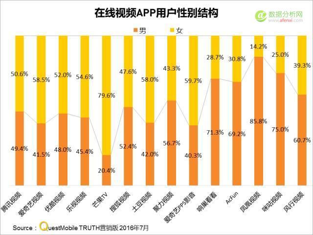 QuestMobile：在线视频MAU突破8亿，精细化运营将成制胜关键？-数据分析网