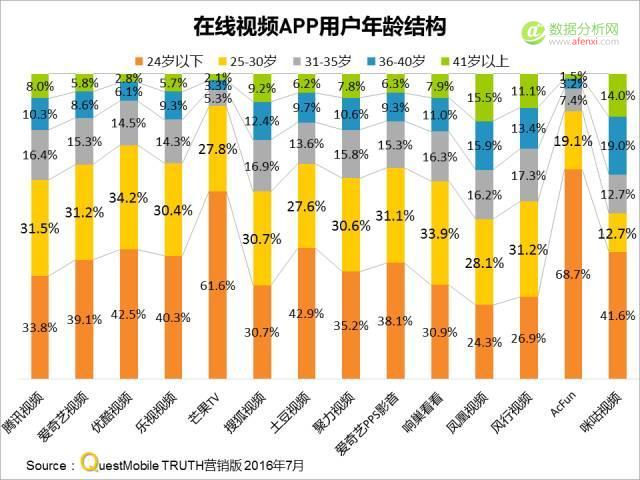 QuestMobile：在线视频MAU突破8亿，精细化运营将成制胜关键？-数据分析网