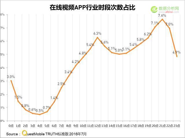 QuestMobile：在线视频MAU突破8亿，精细化运营将成制胜关键？-数据分析网