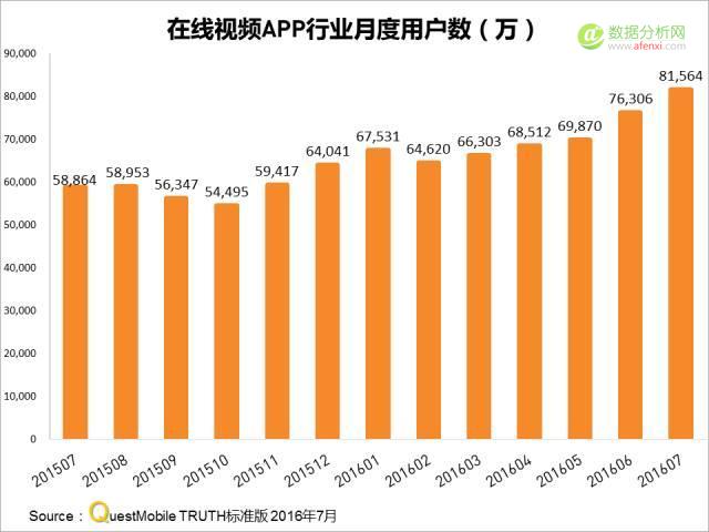 QuestMobile：在线视频MAU突破8亿，精细化运营将成制胜关键？-数据分析网