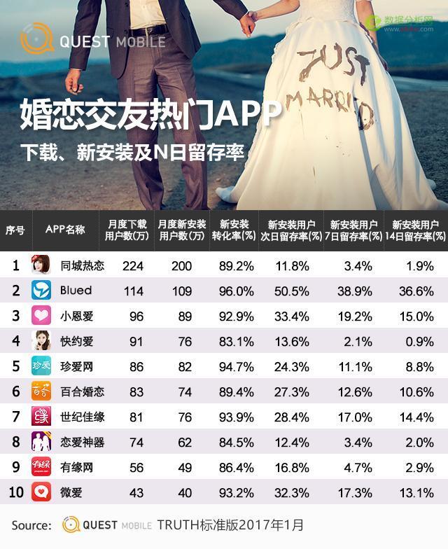 Questmobile：婚恋交友APP大揭秘-数据分析网