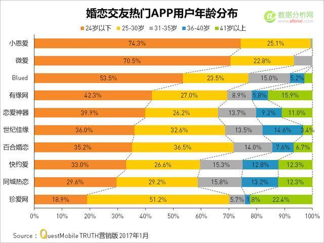 Questmobile：婚恋交友APP大揭秘-数据分析网