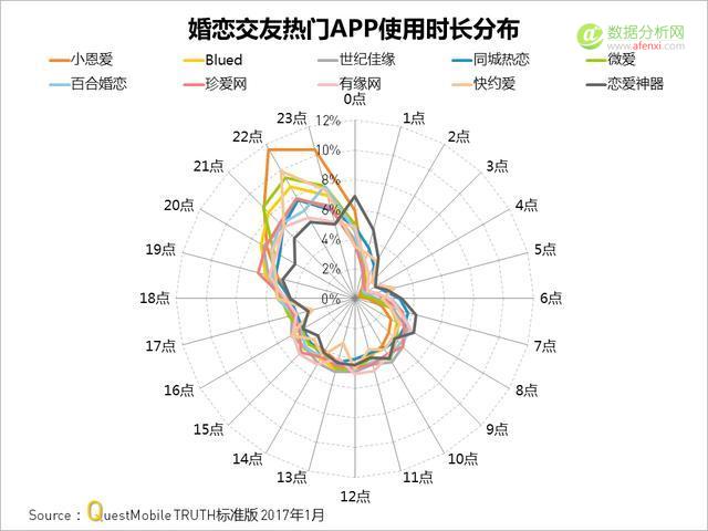 Questmobile：婚恋交友APP大揭秘-数据分析网