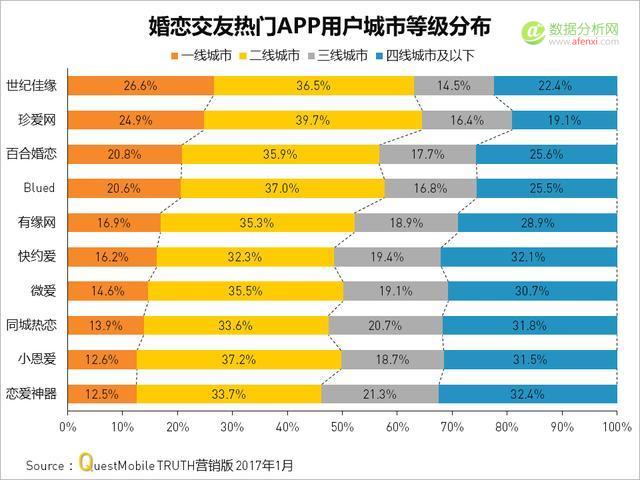 Questmobile：婚恋交友APP大揭秘-数据分析网
