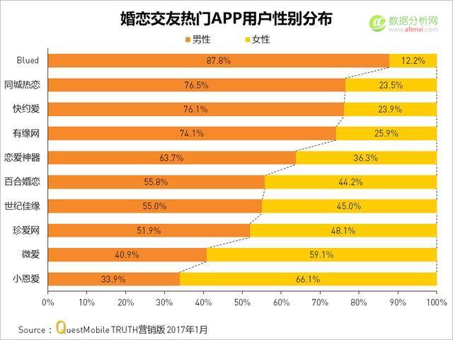 Questmobile：婚恋交友APP大揭秘-数据分析网