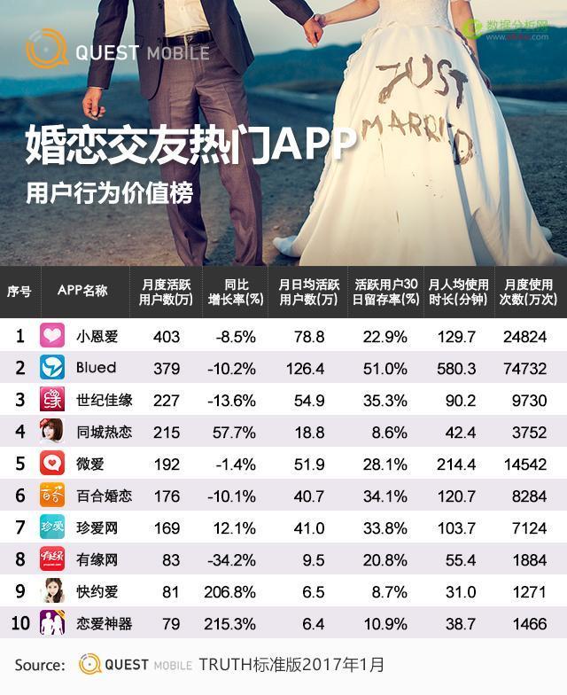 Questmobile：婚恋交友APP大揭秘-数据分析网