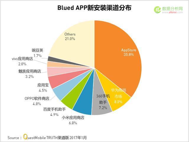 Questmobile：婚恋交友APP大揭秘-数据分析网