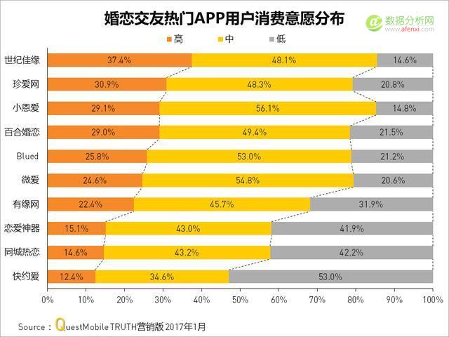 Questmobile：婚恋交友APP大揭秘-数据分析网