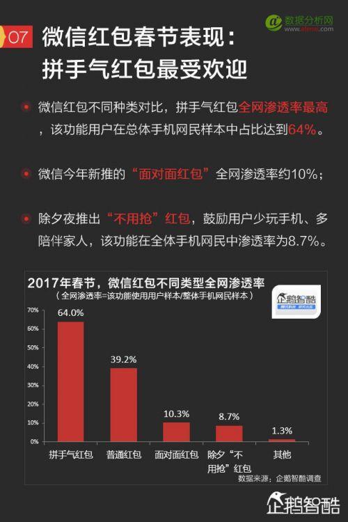 2017手机红包新趋势报告：微信、QQ、支付宝、微博哪家强？-数据分析网