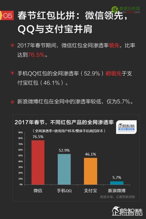 2017手机红包新趋势报告：微信、QQ、支付宝、微博哪家强？-数据分析网