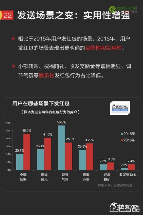 2017手机红包新趋势报告：微信、QQ、支付宝、微博哪家强？-数据分析网