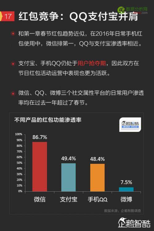 2017手机红包新趋势报告：微信、QQ、支付宝、微博哪家强？-数据分析网