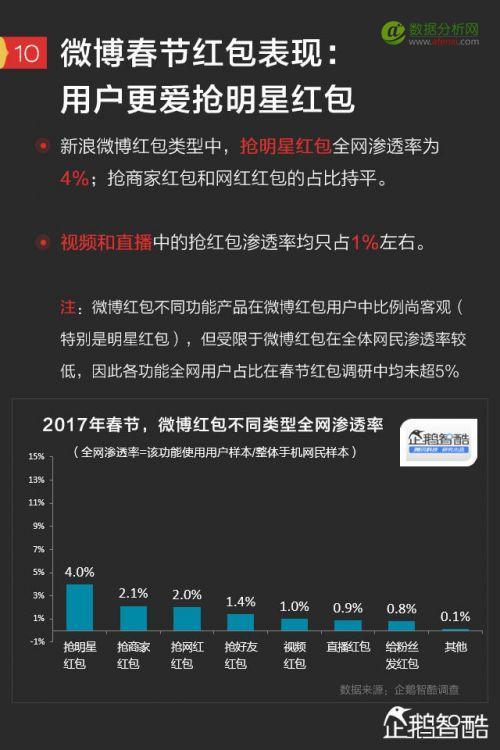 2017手机红包新趋势报告：微信、QQ、支付宝、微博哪家强？-数据分析网