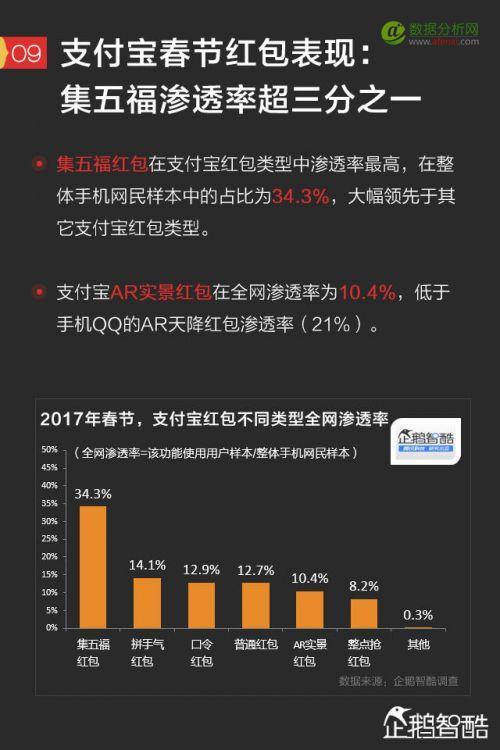 2017手机红包新趋势报告：微信、QQ、支付宝、微博哪家强？-数据分析网