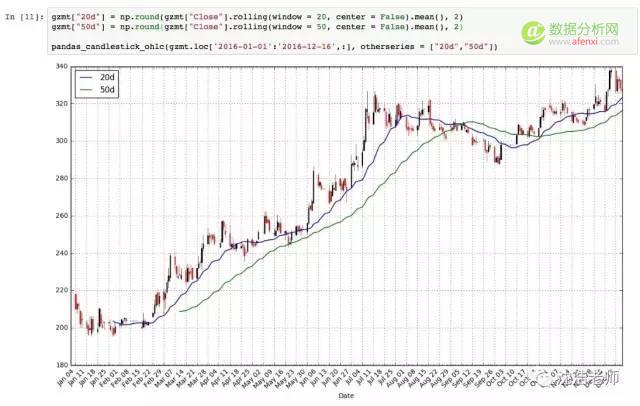 算计股票 | 用Python玩玩A股某股票确定Buy-Sell时间点模型-数据分析网