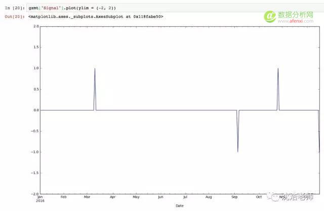 算计股票 | 用Python玩玩A股某股票确定Buy-Sell时间点模型-数据分析网