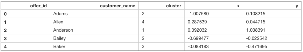Python中用K-均值聚类来探索顾客细分-数据分析网