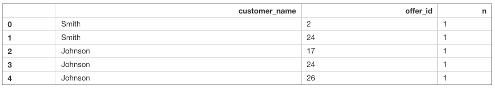 Python中用K-均值聚类来探索顾客细分-数据分析网