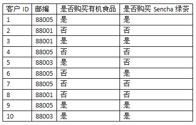 面向程序员的数据挖掘指南6：朴素贝叶斯和概率-数据分析网