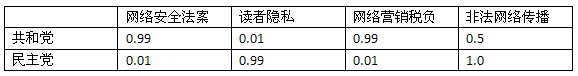 面向程序员的数据挖掘指南6：朴素贝叶斯和概率-数据分析网