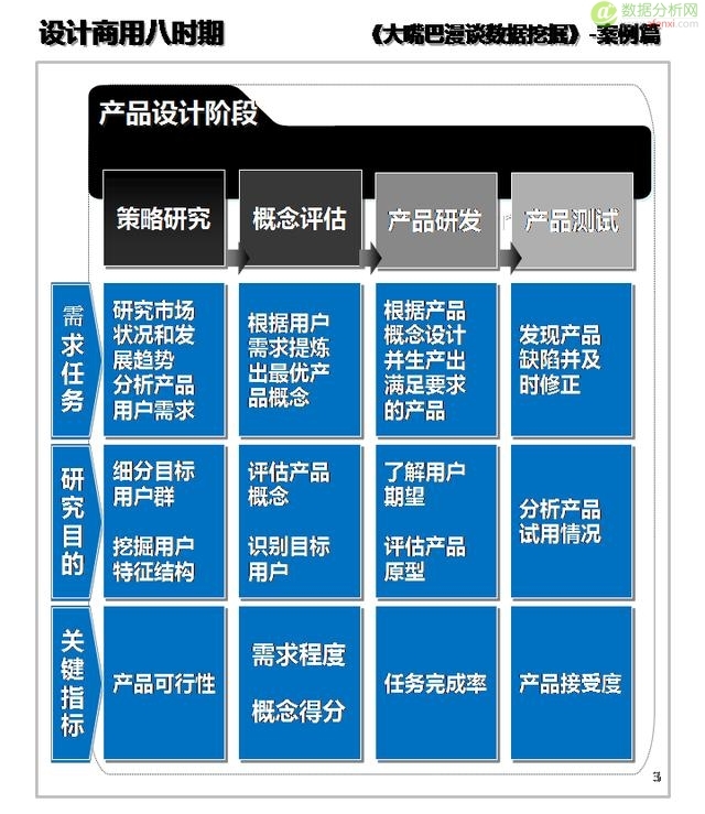 大嘴巴漫谈数据挖掘：产品运营靠分析，设计商用八时期-数据分析网