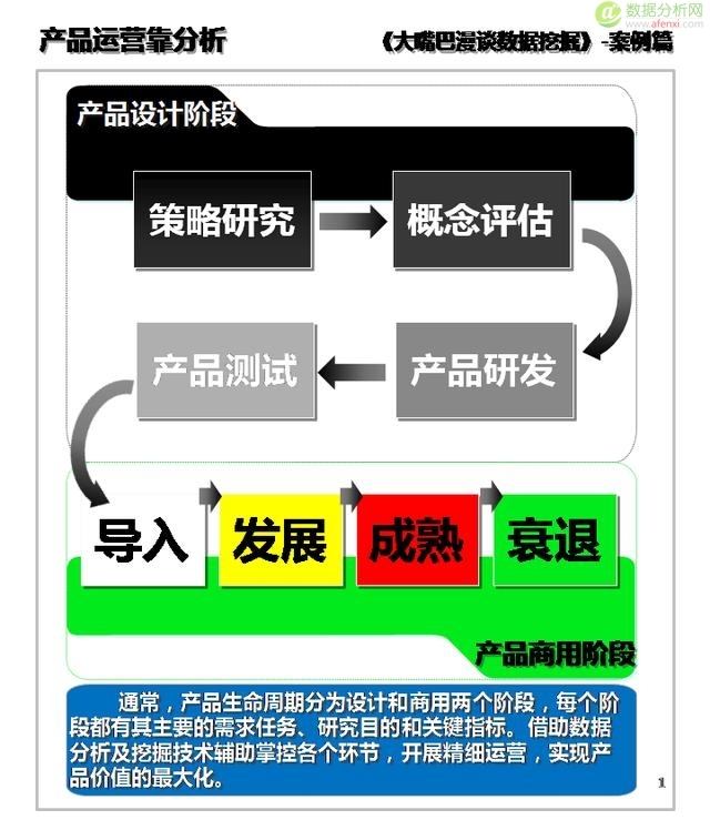 大嘴巴漫谈数据挖掘：产品运营靠分析，设计商用八时期-数据分析网