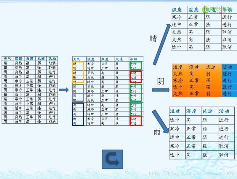数据挖掘化功大法（23）——C4.5-数据分析网