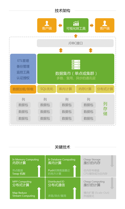Mpp数据集市技术架构